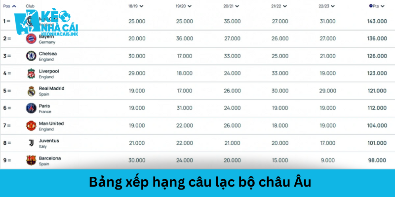 Một số bảng xếp hạng đội bóng nổi tiếng